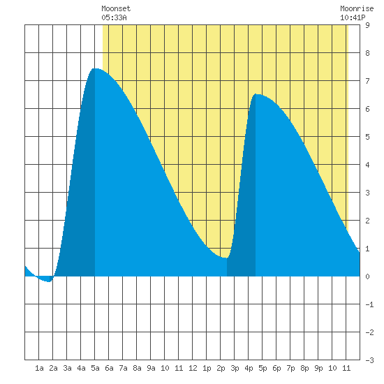 Omakstalia Point tide chart for Tuesday, May 25, 2021