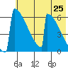 Omakstalia Point tide chart for Tuesday, May 25, 2021
