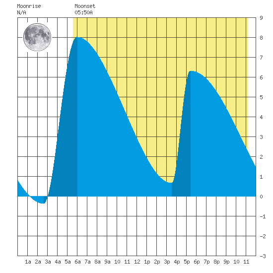 Omakstalia Point tide chart for Wednesday, May 26, 2021
