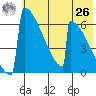 Omakstalia Point tide chart for Wednesday, May 26, 2021