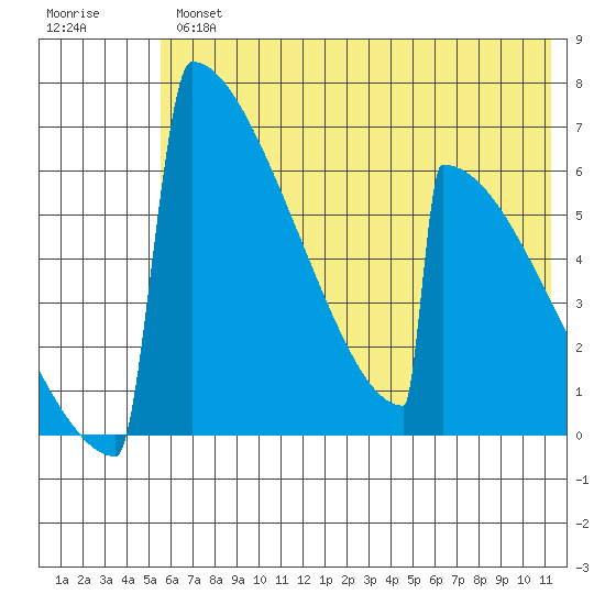 Omakstalia Point tide chart for Thursday, May 27, 2021