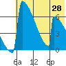 Omakstalia Point tide chart for Friday, May 28, 2021