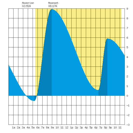 Omakstalia Point tide chart for Saturday, May 29, 2021