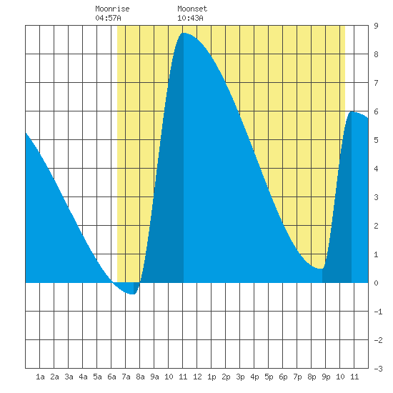 Omakstalia Point tide chart for Sunday, May 2, 2021