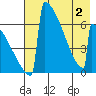 Omakstalia Point tide chart for Sunday, May 2, 2021