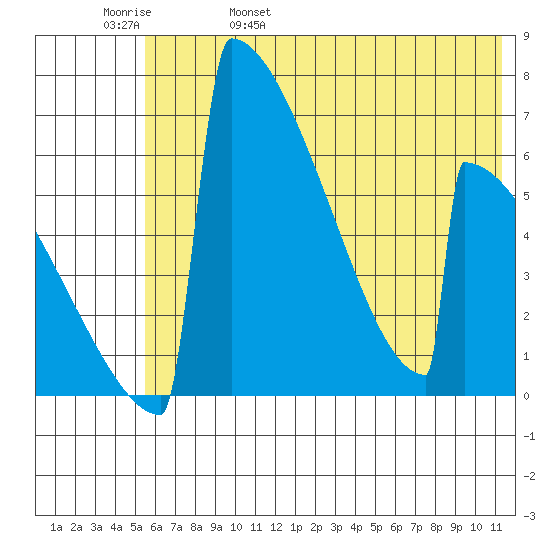Omakstalia Point tide chart for Sunday, May 30, 2021