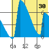 Omakstalia Point tide chart for Sunday, May 30, 2021