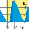 Omakstalia Point tide chart for Monday, May 31, 2021