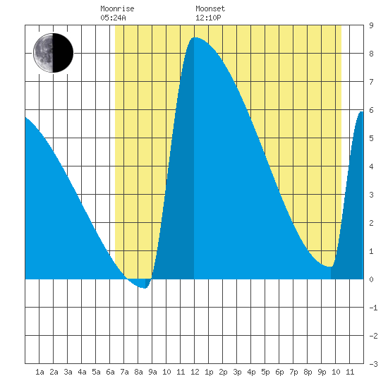 Omakstalia Point tide chart for Monday, May 3, 2021