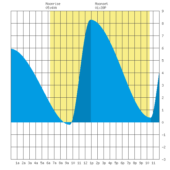 Omakstalia Point tide chart for Tuesday, May 4, 2021