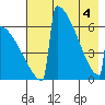 Omakstalia Point tide chart for Tuesday, May 4, 2021