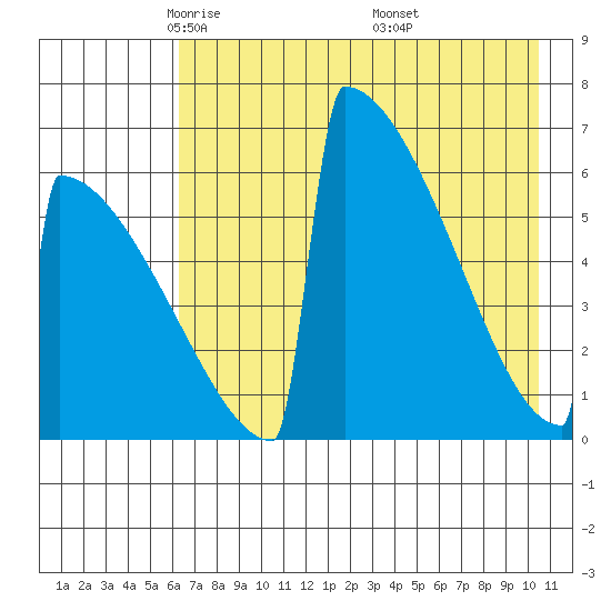 Omakstalia Point tide chart for Wednesday, May 5, 2021