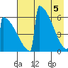 Omakstalia Point tide chart for Wednesday, May 5, 2021