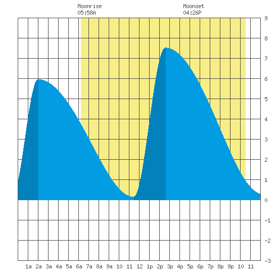 Omakstalia Point tide chart for Thursday, May 6, 2021
