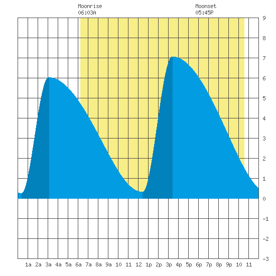 Omakstalia Point tide chart for Friday, May 7, 2021
