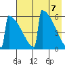 Omakstalia Point tide chart for Friday, May 7, 2021