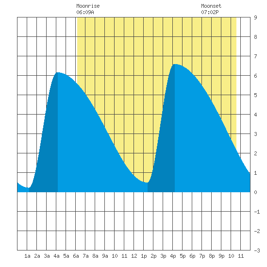 Omakstalia Point tide chart for Saturday, May 8, 2021