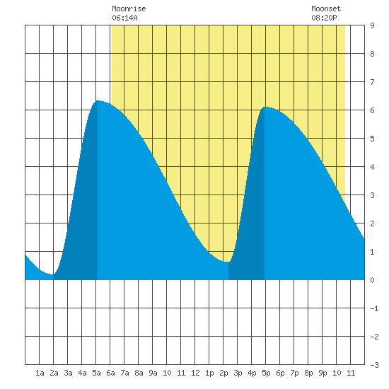 Omakstalia Point tide chart for Sunday, May 9, 2021