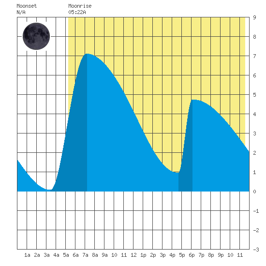 Omakstalia Point tide chart for Thursday, June 10, 2021