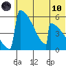 Omakstalia Point tide chart for Thursday, June 10, 2021