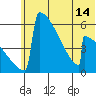 Omakstalia Point tide chart for Monday, June 14, 2021