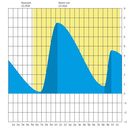 Omakstalia Point tide chart for Tuesday, June 15, 2021