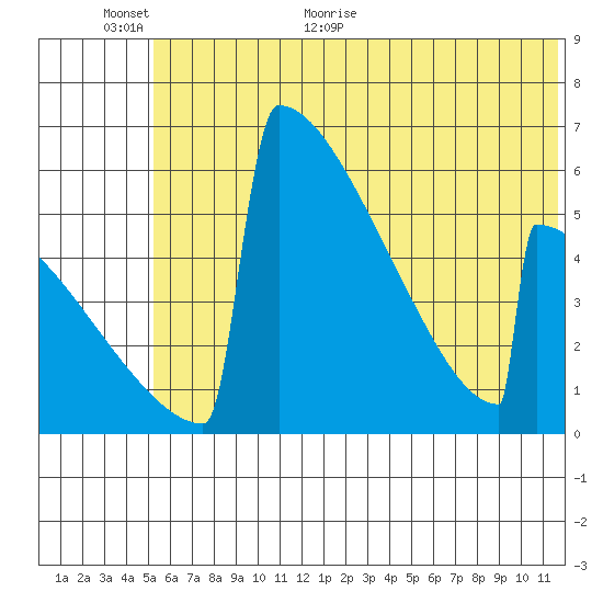 Omakstalia Point tide chart for Wednesday, June 16, 2021