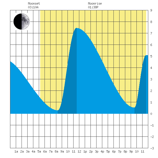 Omakstalia Point tide chart for Thursday, June 17, 2021