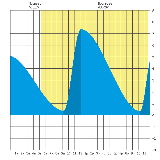 Omakstalia Point tide chart for Friday, June 18, 2021