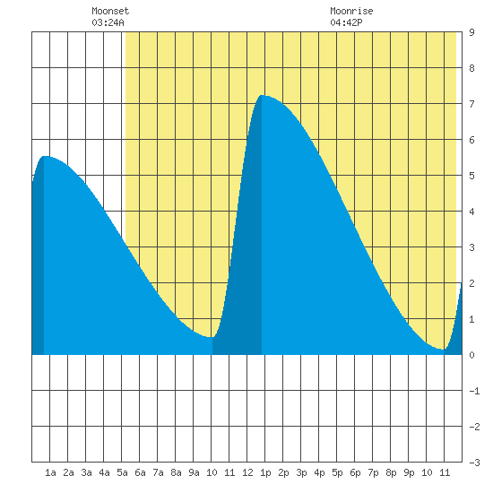 Omakstalia Point tide chart for Saturday, June 19, 2021
