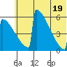 Omakstalia Point tide chart for Saturday, June 19, 2021