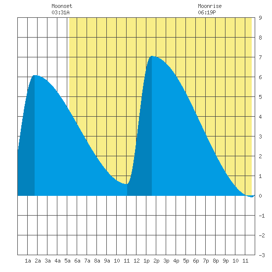 Omakstalia Point tide chart for Sunday, June 20, 2021