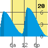 Omakstalia Point tide chart for Sunday, June 20, 2021