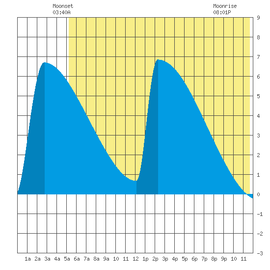 Omakstalia Point tide chart for Monday, June 21, 2021