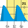 Omakstalia Point tide chart for Monday, June 21, 2021