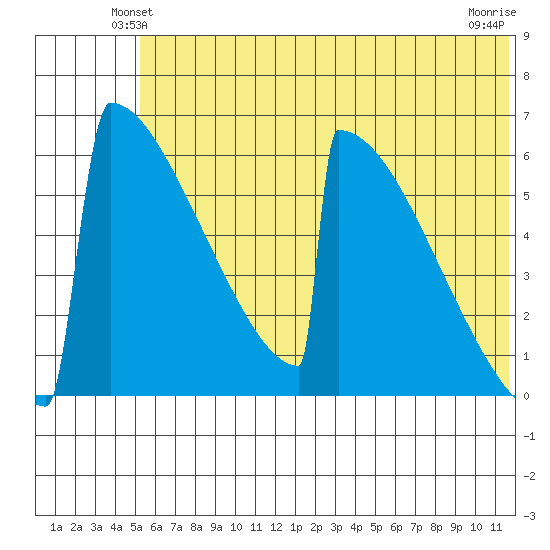 Omakstalia Point tide chart for Tuesday, June 22, 2021