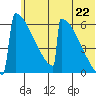 Omakstalia Point tide chart for Tuesday, June 22, 2021
