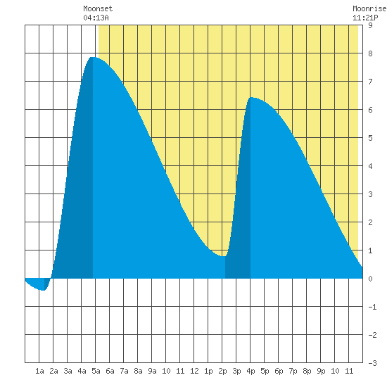 Omakstalia Point tide chart for Wednesday, June 23, 2021