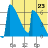 Omakstalia Point tide chart for Wednesday, June 23, 2021
