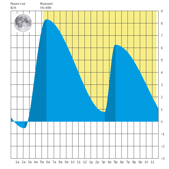 Omakstalia Point tide chart for Thursday, June 24, 2021