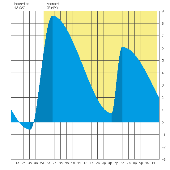 Omakstalia Point tide chart for Friday, June 25, 2021