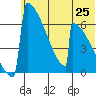 Omakstalia Point tide chart for Friday, June 25, 2021