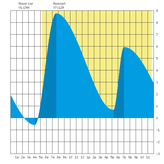 Omakstalia Point tide chart for Saturday, June 26, 2021