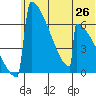 Omakstalia Point tide chart for Saturday, June 26, 2021