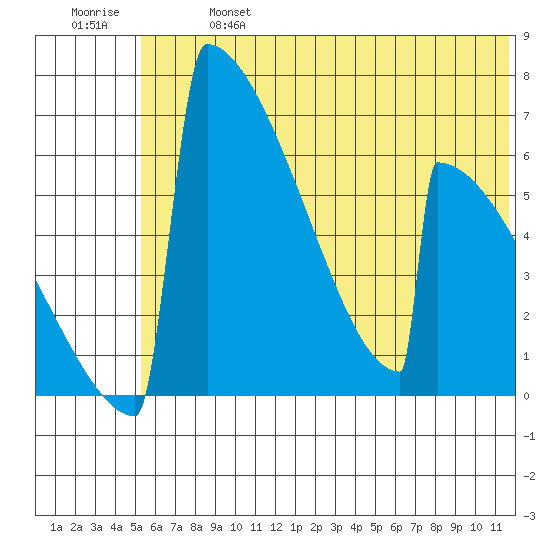 Omakstalia Point tide chart for Sunday, June 27, 2021