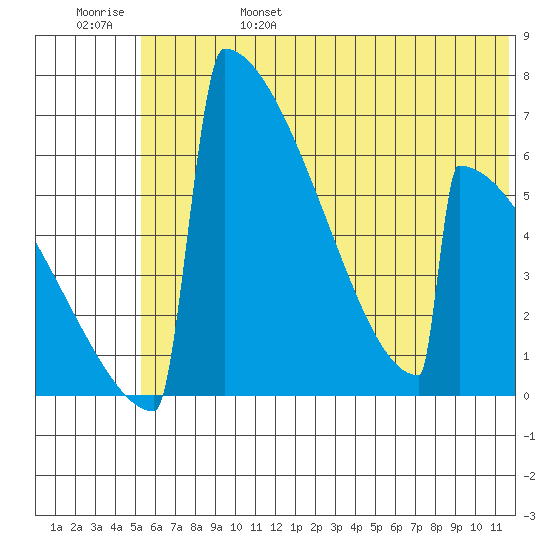 Omakstalia Point tide chart for Monday, June 28, 2021