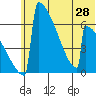 Omakstalia Point tide chart for Monday, June 28, 2021