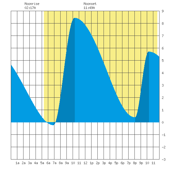 Omakstalia Point tide chart for Tuesday, June 29, 2021