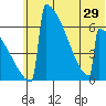 Omakstalia Point tide chart for Tuesday, June 29, 2021