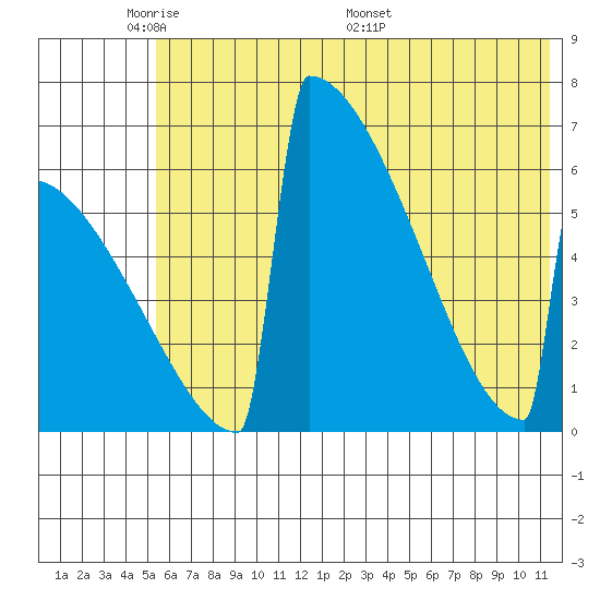 Omakstalia Point tide chart for Wednesday, June 2, 2021